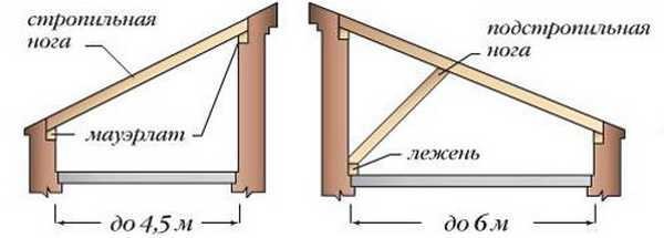 Si la distance entre les murs est moindre, la construction d'un toit en pente est assez simple.