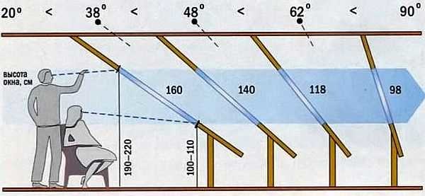 Plus la pente est raide par rapport au sol, plus la fenêtre a besoin de surface