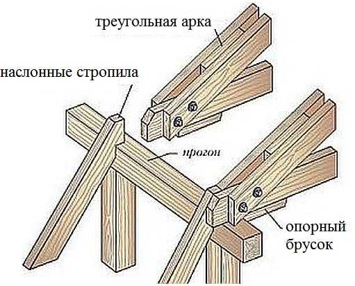 Comment attacher le triangle supérieur et la jambe du chevron