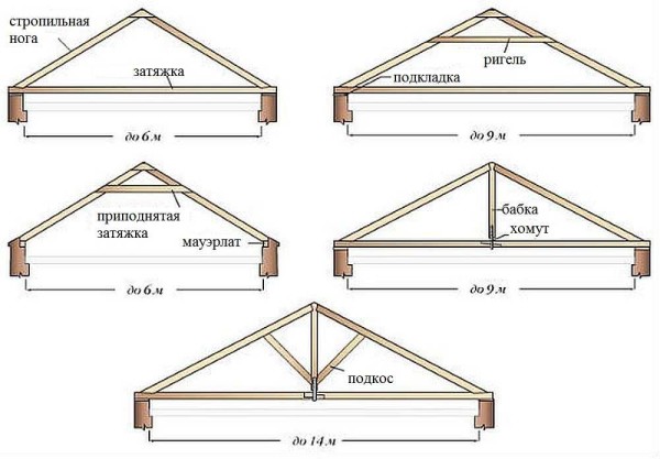 Comment faire le triangle supérieur sur un toit en pente