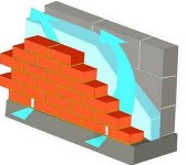 Le meilleur revêtement mural en béton cellulaire et béton cellulaire - brique avec une fente de ventilation