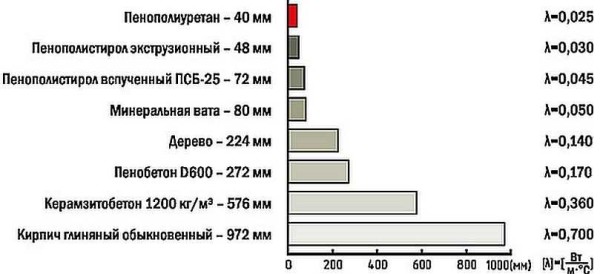 Comparaison de la conductivité thermique de divers matériaux d'isolation thermique. L'épaisseur de matériau requise est indiquée en centimètres pour assurer une perte de chaleur égale