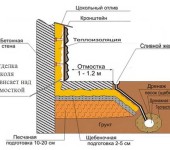Vous devez commencer à doubler le sous-sol une fois que la zone aveugle a été faite autour de la maison