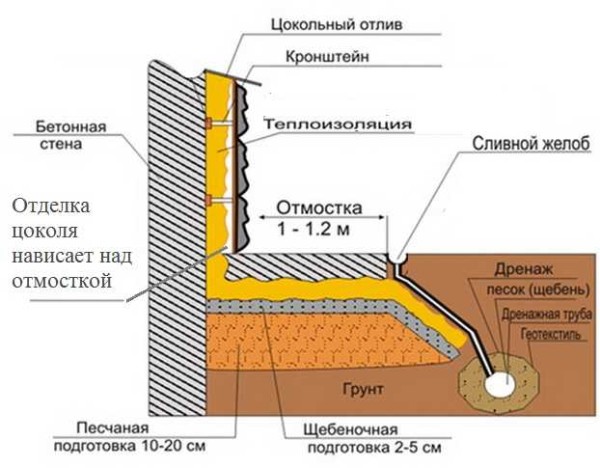 Vous devez commencer à doubler le sous-sol une fois que la zone aveugle a été faite autour de la maison