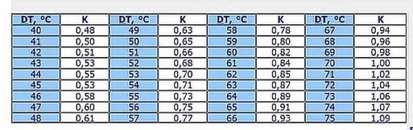 Tableau des coefficients pour les systèmes de chauffage avec différentes températures delta