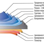Séquence de couches sur un revêtement métallique