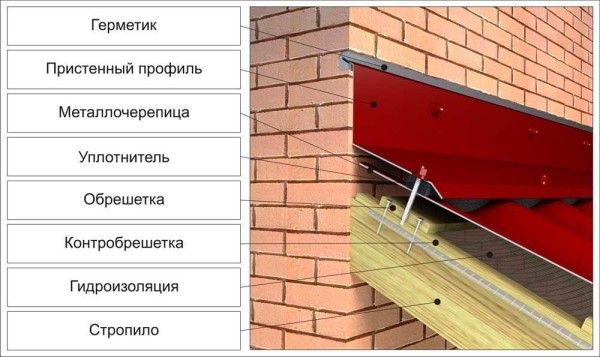 Comment attacher un toit de véranda à un mur de maison