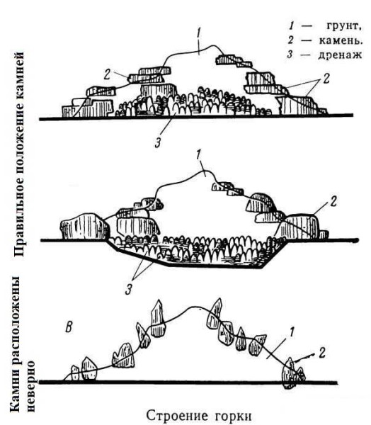Pose correcte et incorrecte de pierres dans une colline