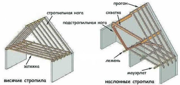 La différence dans la conception des chevrons en couches et suspendus