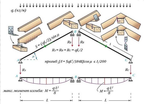 Système de toit à pignon simple et sans propagation avec chevrons en couches