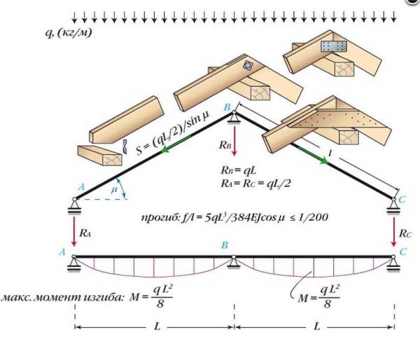 Possibilité de fixer des chevrons sans entretoise sur les murs