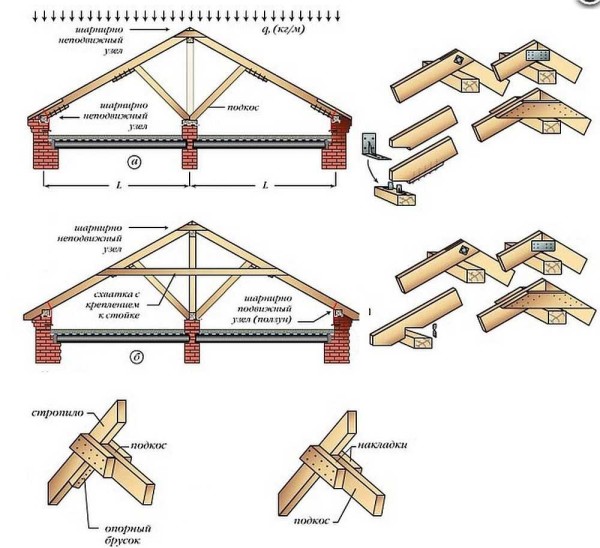Systèmes avec pieds de chevrons. Au-dessus du système d'entretoise, par le bas - sans entretoise Les nœuds de l'abattage correct pour chacun sont situés les uns à côté des autres. Ci-dessous - schémas de fixation possibles pour le support