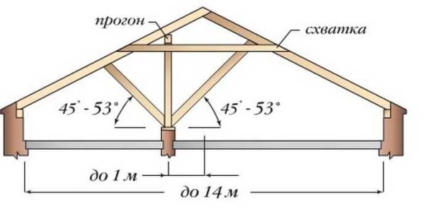 Système de chevrons à pannes verticales excentrées