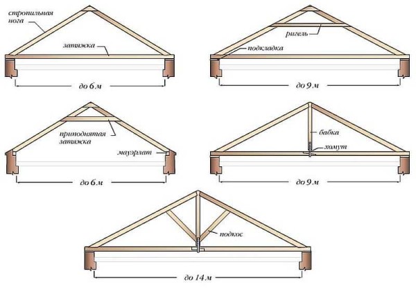 Types de systèmes en couches pour différentes portées entre murs porteurs