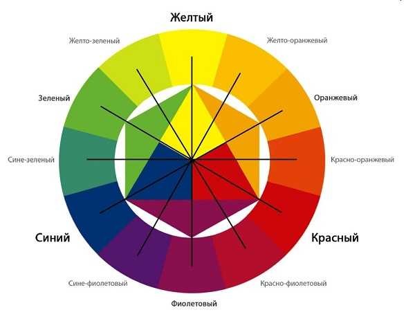 La roue chromatique est utilisée pour définir une palette de couleurs associée