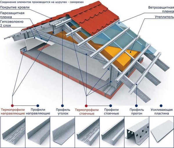 Le système de chevrons d'une maison à ossature métallique est assemblé à partir des mêmes éléments