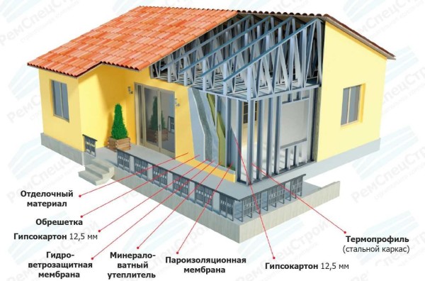 Option pour l'assemblage complet d'une maison sur ossature acier (technologie LSTK)