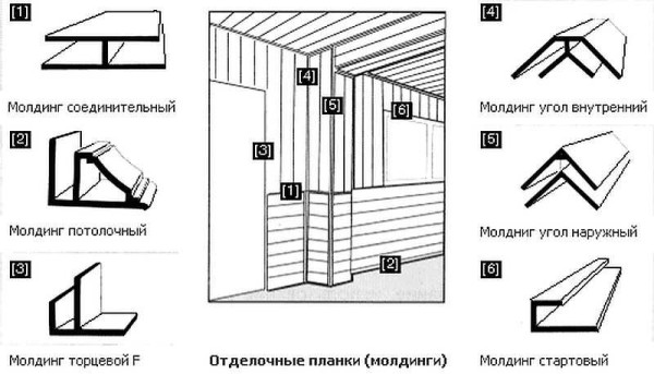 Types de profilés pour l'installation de panneaux en plastique