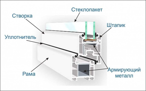 La structure d'une fenêtre métal-plastique