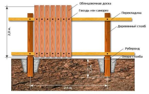 Schéma d'une clôture en bois faite de planches clouées verticalement - clôture à piquets
