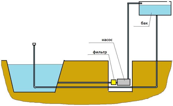 Schéma d'organisation de la fontaine sans pompe submersible