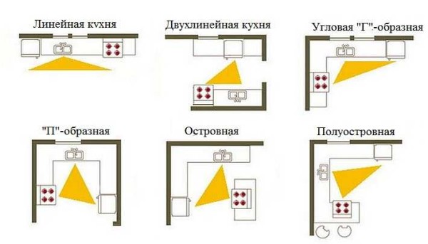 Types d'arrangement de meubles de cuisine