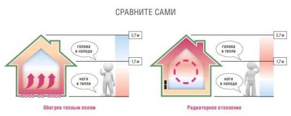 Répartition des flux thermiques pour différents systèmes de chauffage
