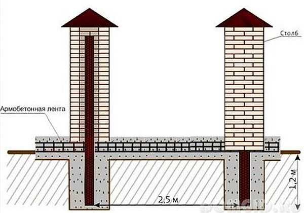 Représentation schématique de la construction d'une clôture avec des piliers en brique