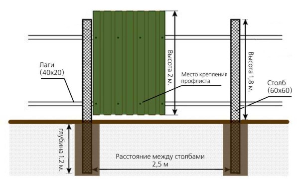 Construction de clôture en carton ondulé avec poteaux