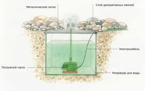 Fontaine à galets secs - schéma de l'appareil
