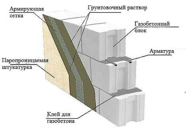 Finition du béton cellulaire avec du plâtre à l'extérieur