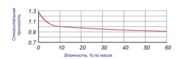 Dépendance de la force du silicate de gaz à l'humidité