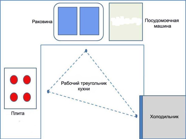 Nous organisons la technique selon le principe du triangle