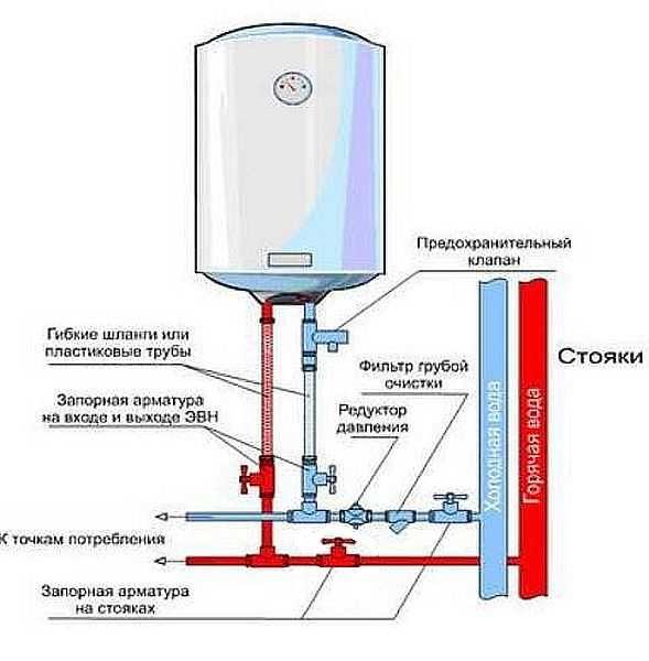 Schéma de raccordement du chauffe-eau à l'alimentation en eau