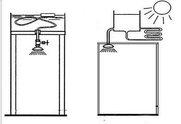 Méthode de chauffage de l'eau au soleil