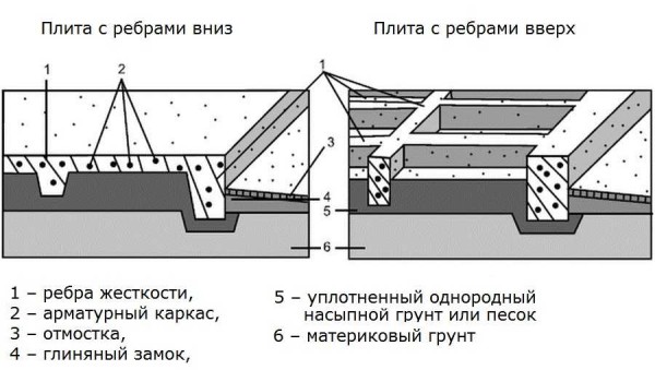 Structure de dalle de fondation avec nervures montantes et descendantes