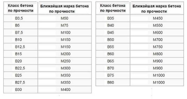 Correspondance entre les marques et les classes de béton