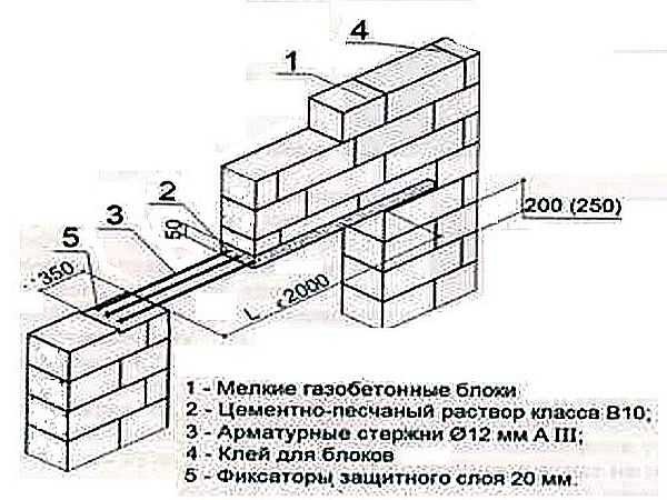 Ouverture dans la partition de blocs