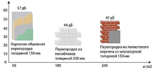 Caractéristiques comparatives de l'isolation phonique des cloisons en différents matériaux