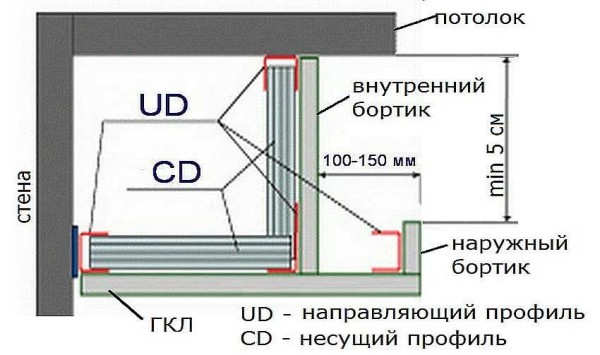 La conception de la boîte pour éclairer le plafond en plaques de plâtre