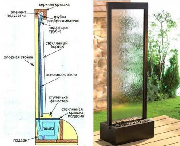 Dispositif de cascade en verre. Le cadre de la cascade en verre peut être en bois ou en métal