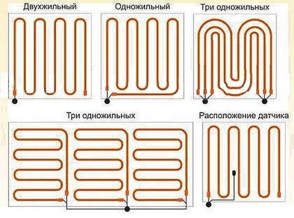 Dispositions de câbles standard