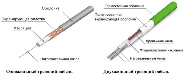 Câbles chauffants résistifs