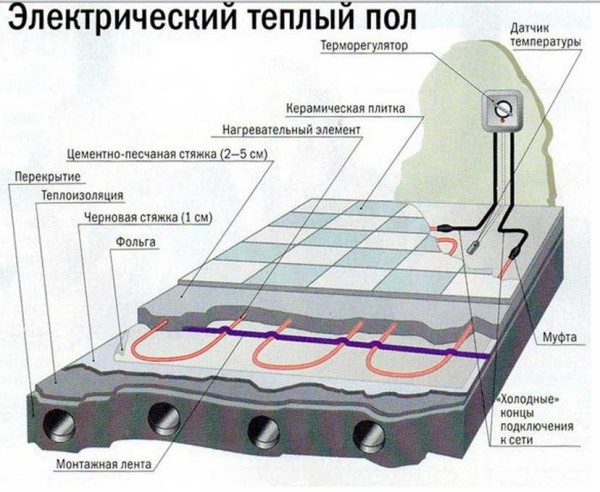 Chauffage au sol électrique sous carrelage