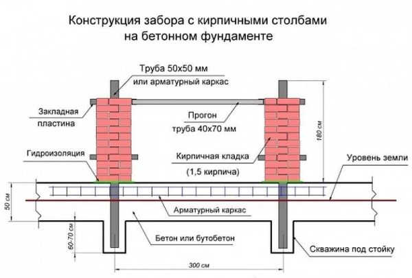 Construction de clôture avec des piliers en brique sur une fondation en béton armé monolithique