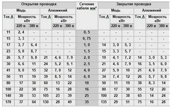Tableau de sélection de la section des conducteurs
