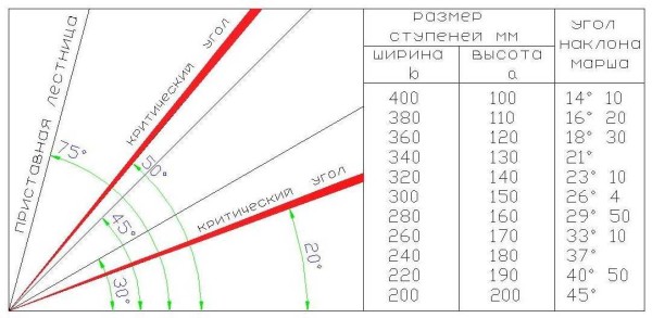 Il est souhaitable que l'angle d'inclinaison de l'escalier s'insère dans ce secteur. Le tableau montre les dimensions standard de la bande de roulement et des contremarches pour chaque angle d'inclinaison