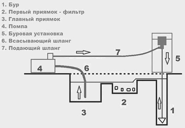 Diagramme d'organisation hydrodrilling