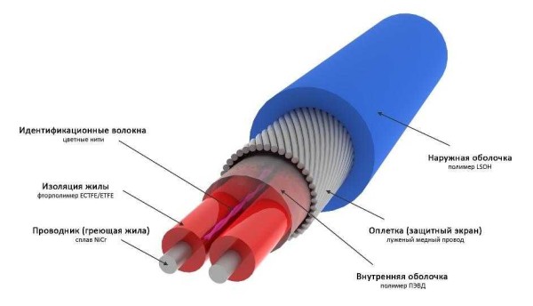Structure de câble résistive
