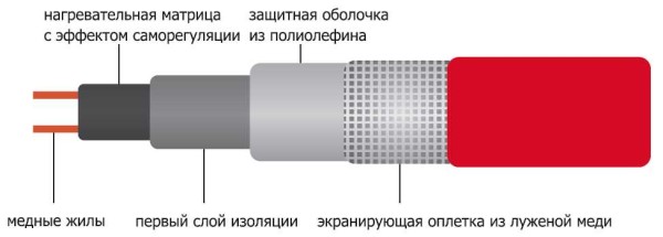 Structure de câble autorégulée